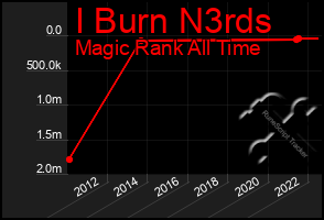 Total Graph of I Burn N3rds