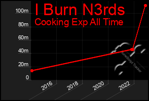 Total Graph of I Burn N3rds