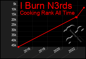 Total Graph of I Burn N3rds