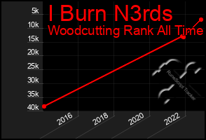 Total Graph of I Burn N3rds