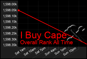 Total Graph of I Buy Cape