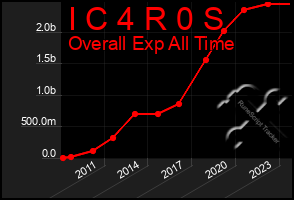 Total Graph of I C 4 R 0 S