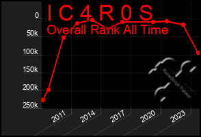 Total Graph of I C 4 R 0 S