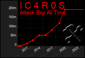 Total Graph of I C 4 R 0 S