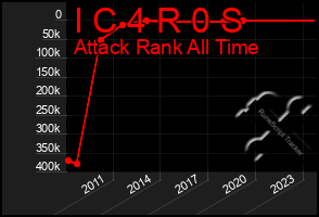 Total Graph of I C 4 R 0 S