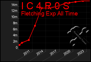 Total Graph of I C 4 R 0 S