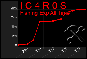 Total Graph of I C 4 R 0 S