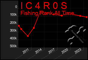 Total Graph of I C 4 R 0 S