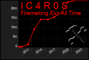 Total Graph of I C 4 R 0 S