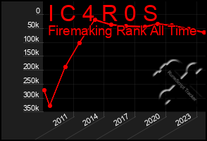 Total Graph of I C 4 R 0 S