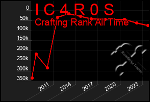 Total Graph of I C 4 R 0 S