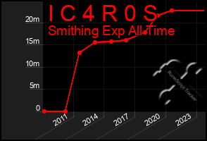 Total Graph of I C 4 R 0 S