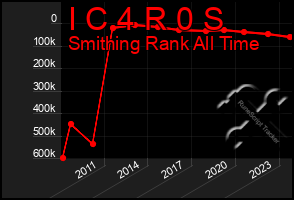 Total Graph of I C 4 R 0 S