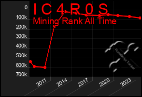 Total Graph of I C 4 R 0 S