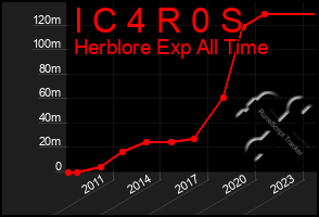 Total Graph of I C 4 R 0 S