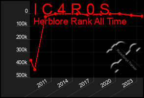 Total Graph of I C 4 R 0 S