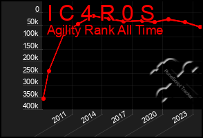 Total Graph of I C 4 R 0 S