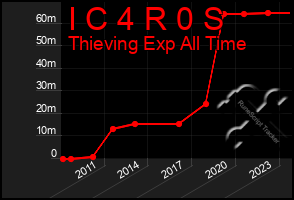 Total Graph of I C 4 R 0 S