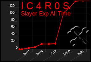 Total Graph of I C 4 R 0 S