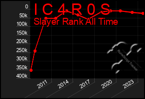 Total Graph of I C 4 R 0 S