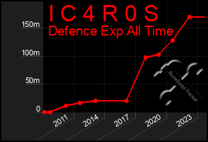 Total Graph of I C 4 R 0 S