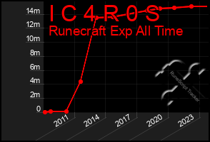 Total Graph of I C 4 R 0 S