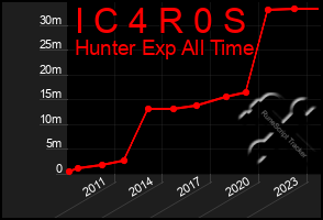 Total Graph of I C 4 R 0 S