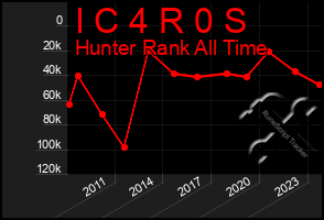 Total Graph of I C 4 R 0 S