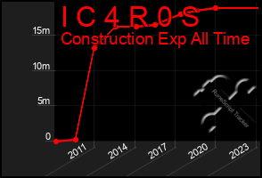 Total Graph of I C 4 R 0 S