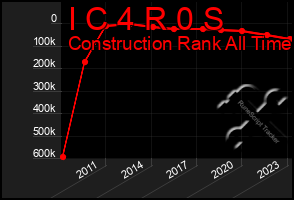 Total Graph of I C 4 R 0 S