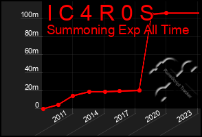 Total Graph of I C 4 R 0 S