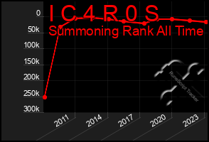 Total Graph of I C 4 R 0 S