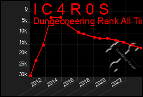 Total Graph of I C 4 R 0 S