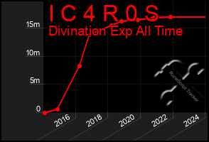 Total Graph of I C 4 R 0 S