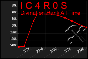 Total Graph of I C 4 R 0 S