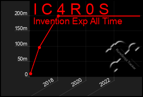 Total Graph of I C 4 R 0 S