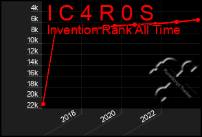 Total Graph of I C 4 R 0 S