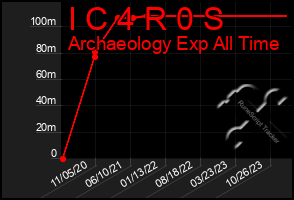 Total Graph of I C 4 R 0 S