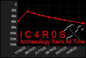 Total Graph of I C 4 R 0 S