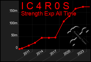 Total Graph of I C 4 R 0 S