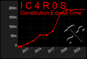 Total Graph of I C 4 R 0 S