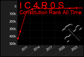 Total Graph of I C 4 R 0 S