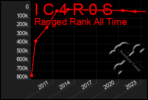 Total Graph of I C 4 R 0 S