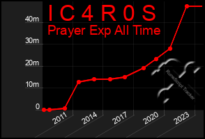 Total Graph of I C 4 R 0 S