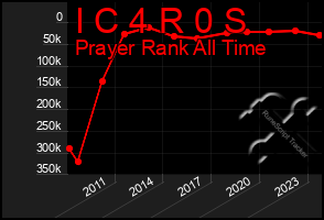 Total Graph of I C 4 R 0 S