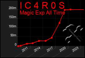 Total Graph of I C 4 R 0 S