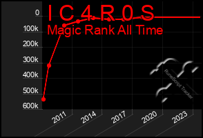 Total Graph of I C 4 R 0 S