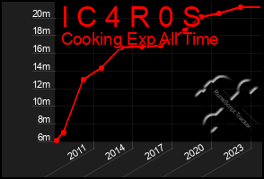 Total Graph of I C 4 R 0 S