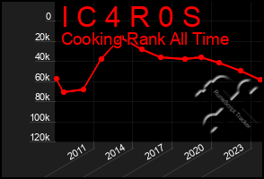 Total Graph of I C 4 R 0 S