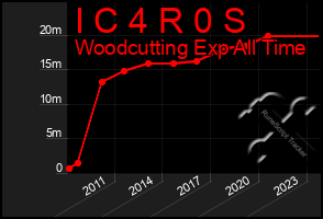 Total Graph of I C 4 R 0 S